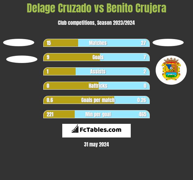 Delage Cruzado vs Benito Crujera h2h player stats