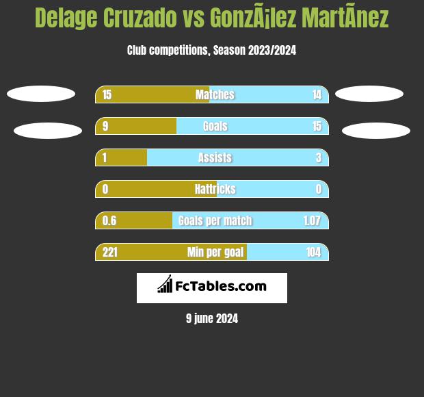 Delage Cruzado vs GonzÃ¡lez MartÃ­nez h2h player stats