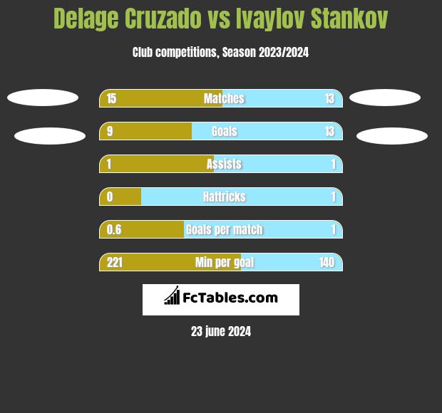 Delage Cruzado vs Ivaylov Stankov h2h player stats