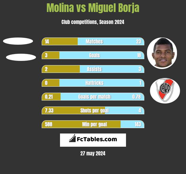Molina vs Miguel Borja h2h player stats