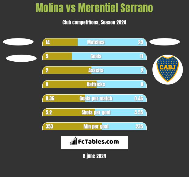 Molina vs Merentiel Serrano h2h player stats