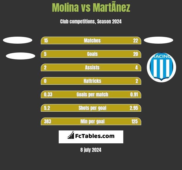 Molina vs MartÃ­nez h2h player stats