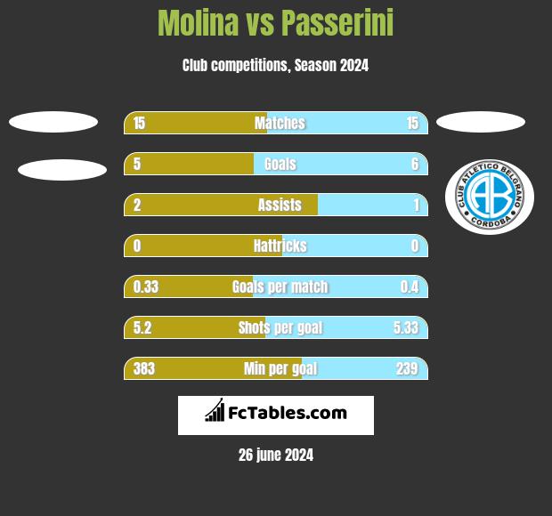 Molina vs Passerini h2h player stats