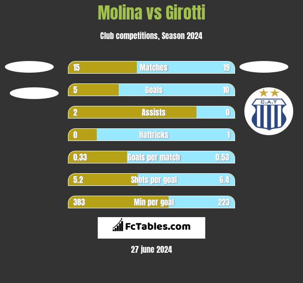 Molina vs Girotti h2h player stats