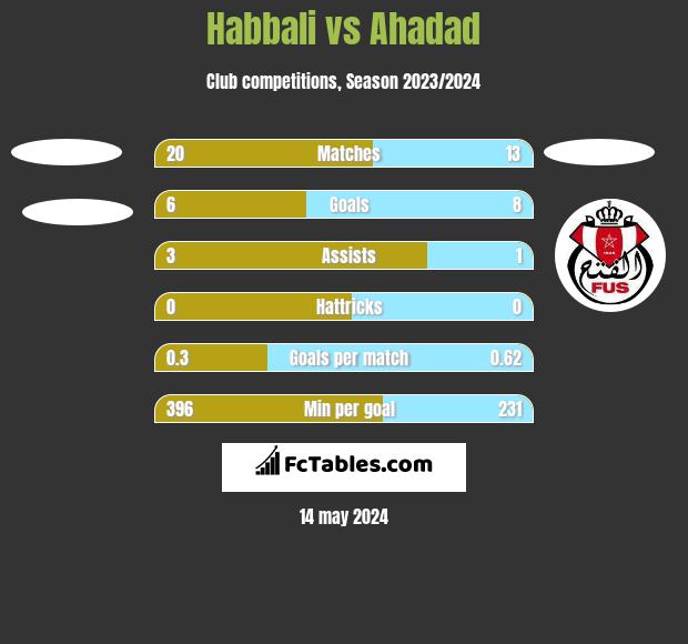 Habbali vs Ahadad h2h player stats
