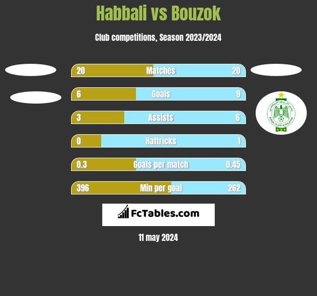 Habbali vs Bouzok h2h player stats