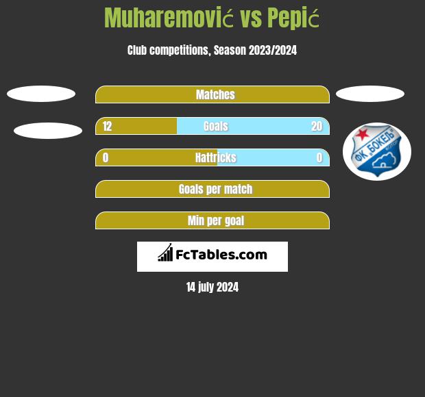 Muharemović vs Pepić h2h player stats