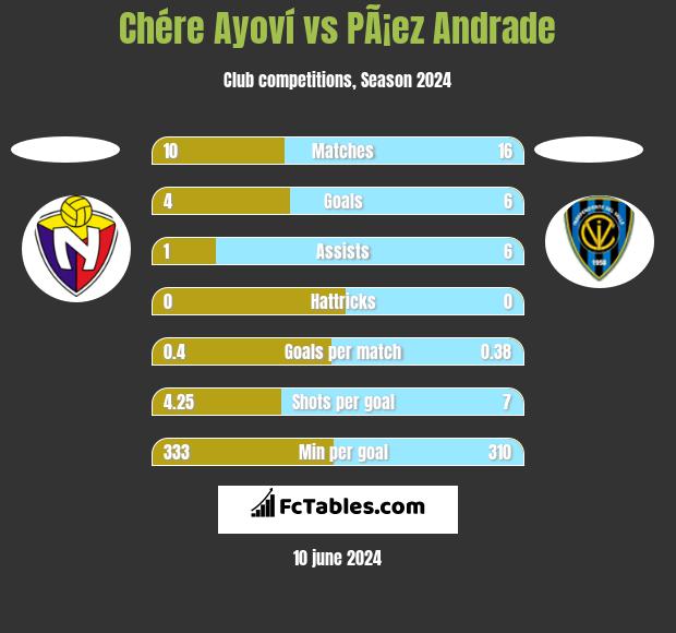 Chére Ayoví vs PÃ¡ez Andrade h2h player stats