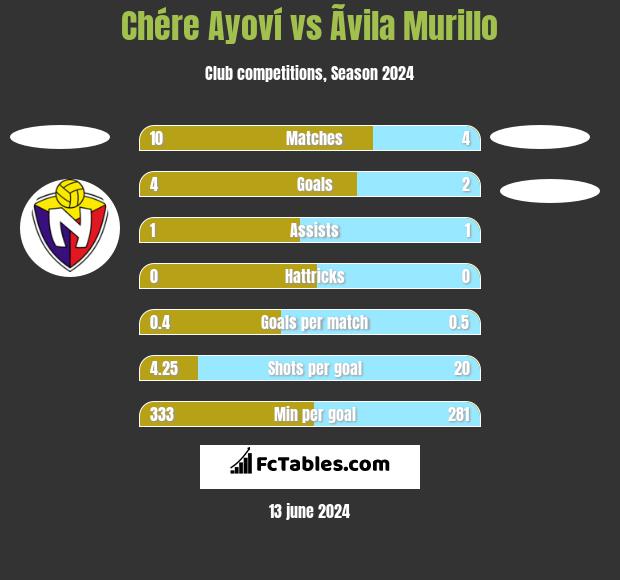 Chére Ayoví vs Ãvila Murillo h2h player stats