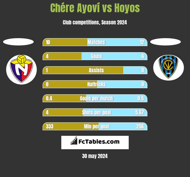 Chére Ayoví vs Hoyos h2h player stats