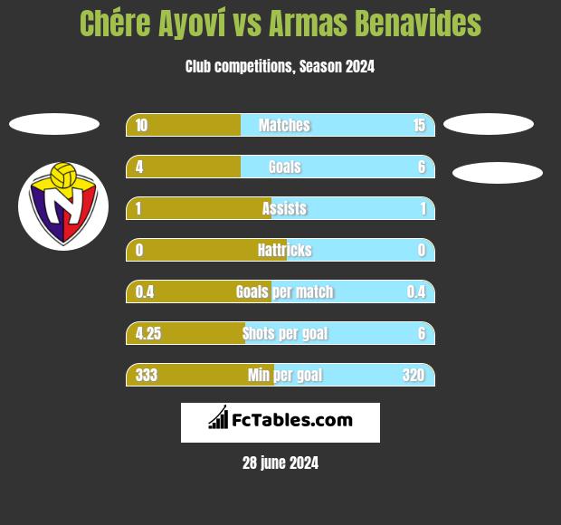 Chére Ayoví vs Armas Benavides h2h player stats
