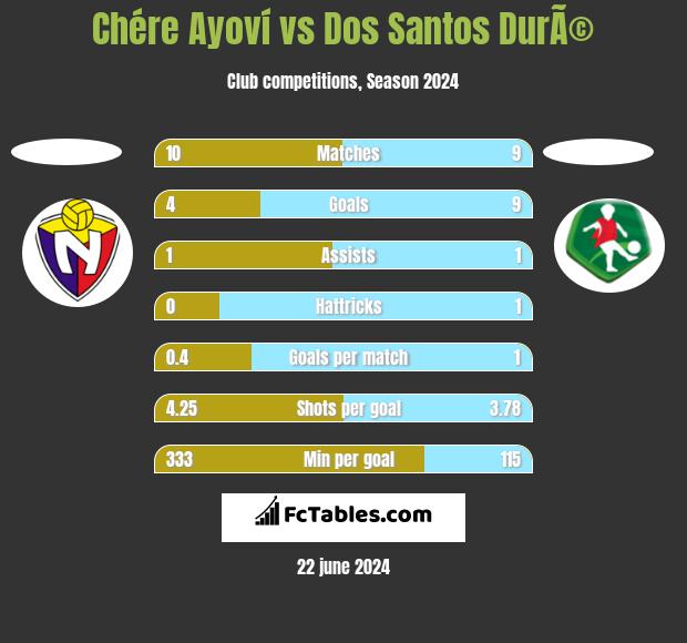 Chére Ayoví vs Dos Santos DurÃ© h2h player stats