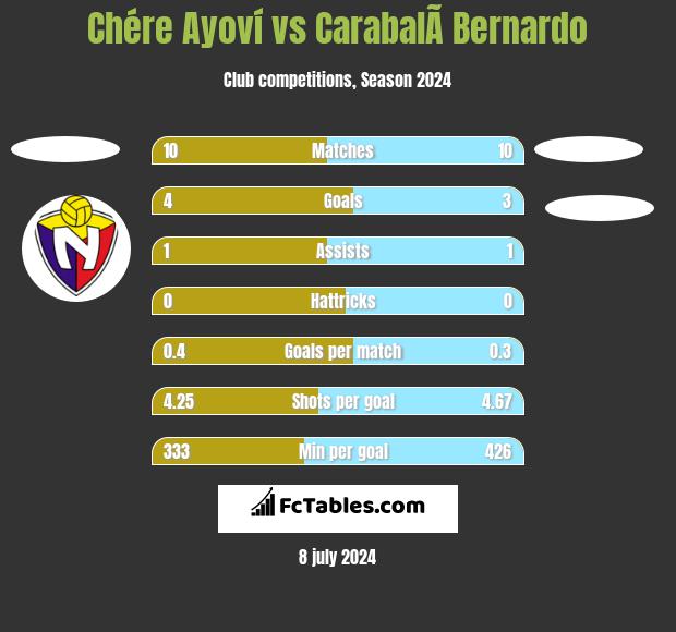 Chére Ayoví vs CarabalÃ­ Bernardo h2h player stats