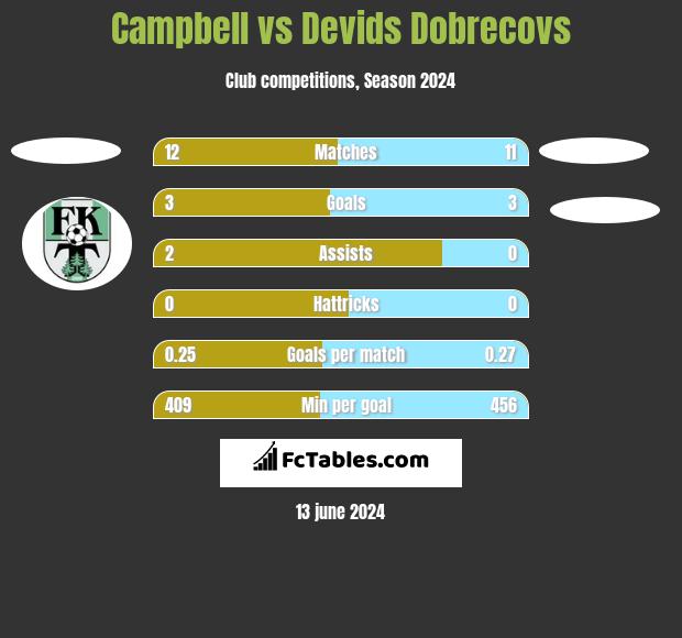 Campbell vs Devids Dobrecovs h2h player stats
