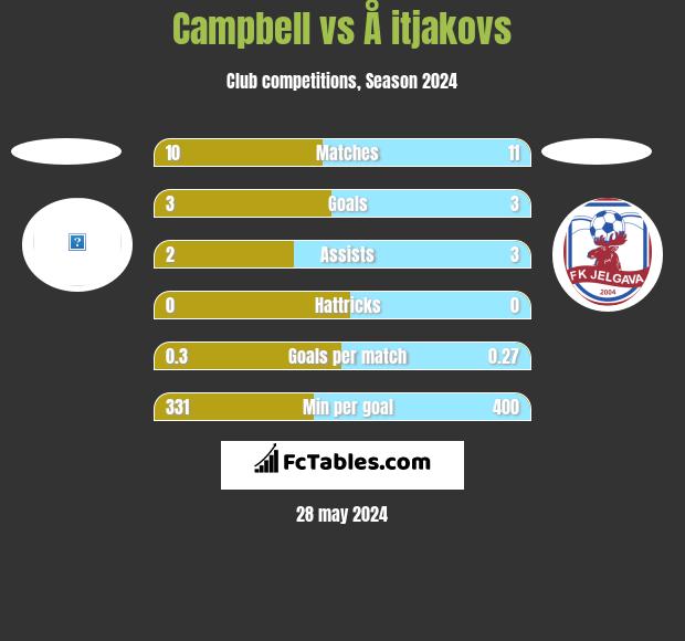 Campbell vs Å itjakovs h2h player stats