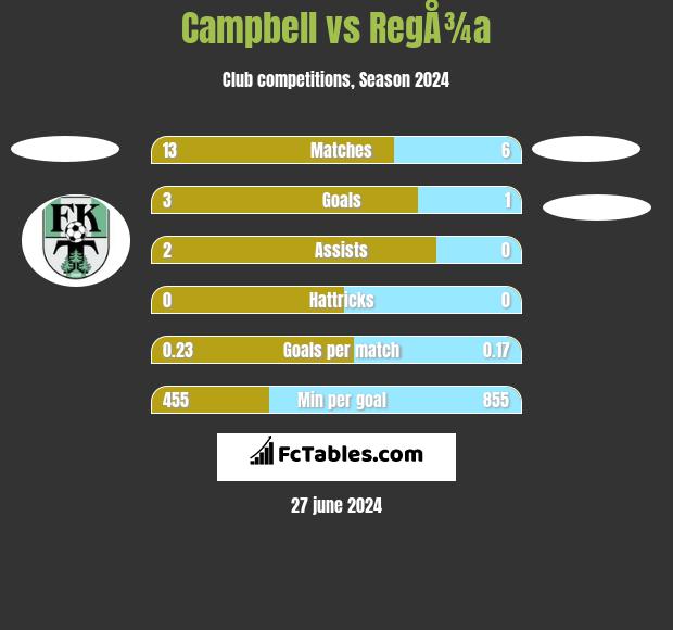 Campbell vs RegÅ¾a h2h player stats