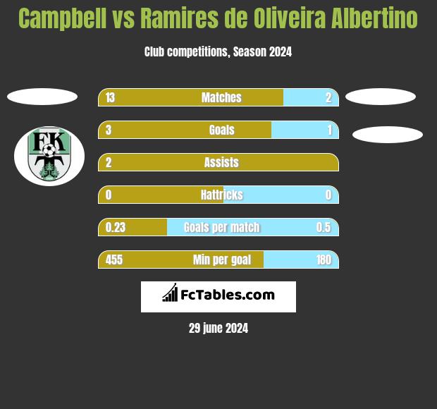 Campbell vs Ramires de Oliveira Albertino h2h player stats