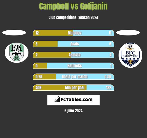 Campbell vs Golijanin h2h player stats