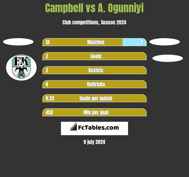 Campbell vs A. Ogunniyi h2h player stats