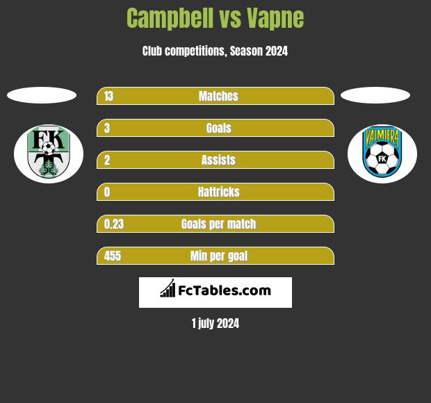 Campbell vs Vapne h2h player stats