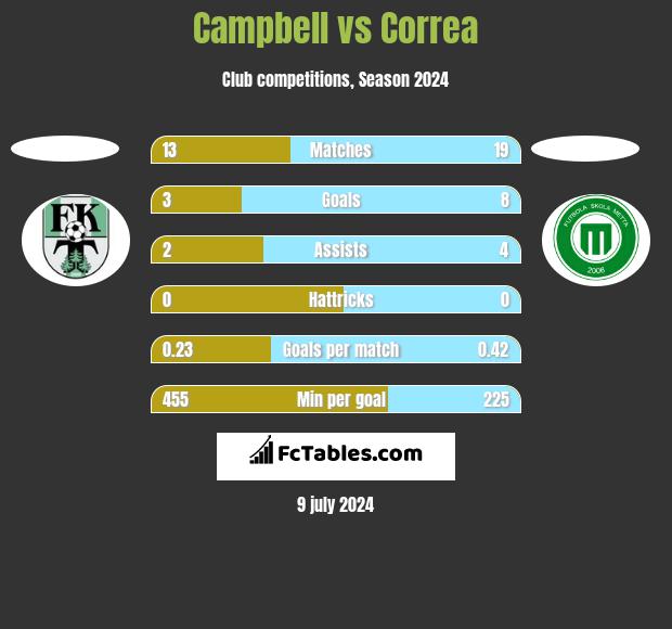 Campbell vs Correa h2h player stats