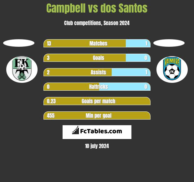 Campbell vs dos Santos h2h player stats