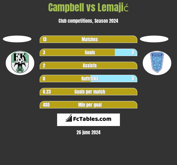 Campbell vs Lemajić h2h player stats