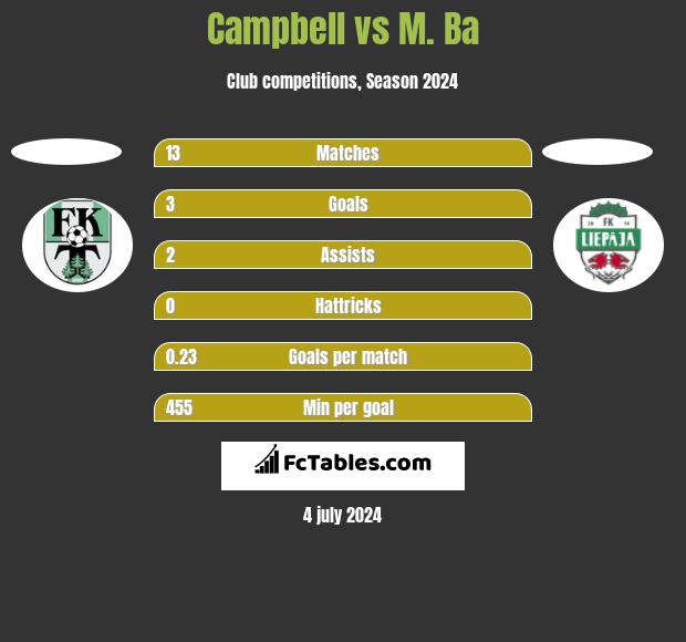 Campbell vs M. Ba h2h player stats