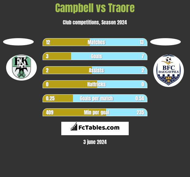 Campbell vs Traore h2h player stats