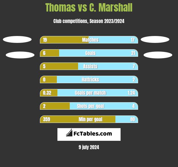 Thomas vs C. Marshall h2h player stats
