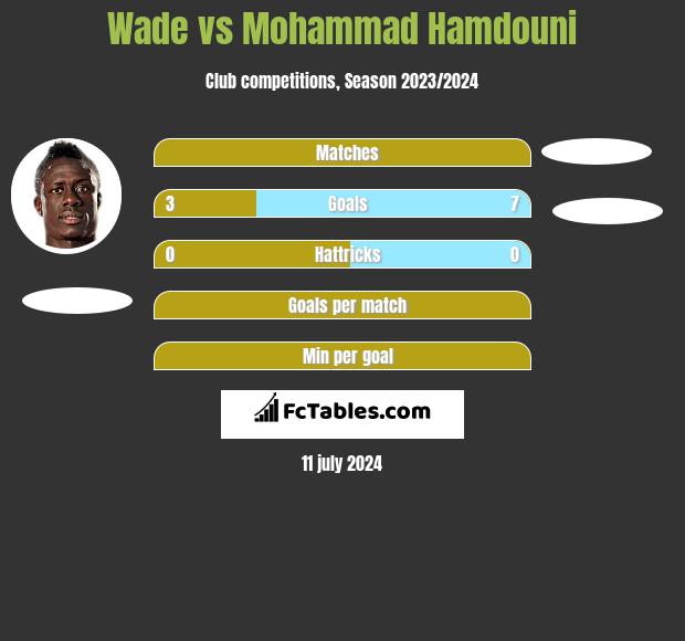Wade vs Mohammad Hamdouni h2h player stats