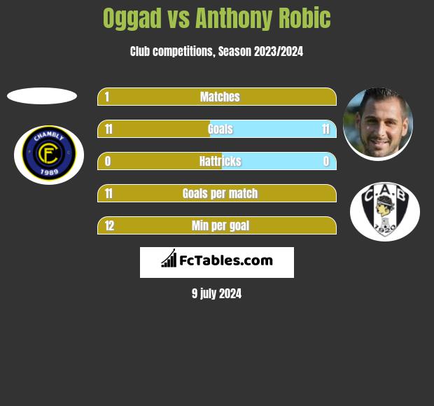 Oggad vs Anthony Robic h2h player stats