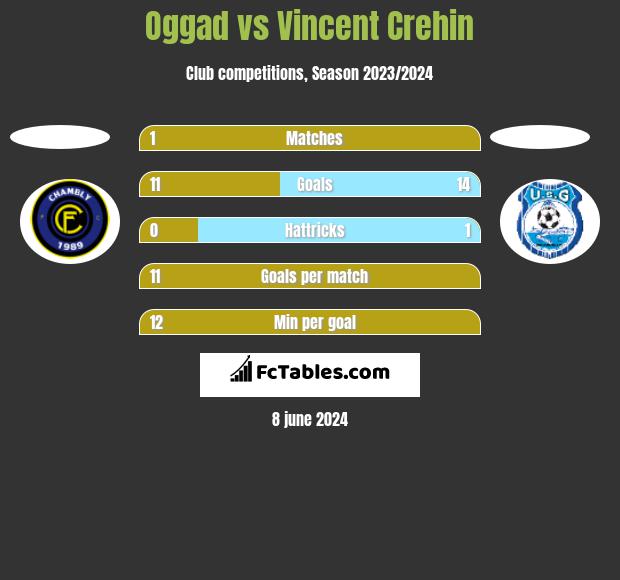 Oggad vs Vincent Crehin h2h player stats