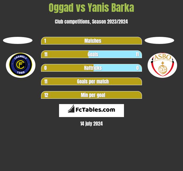 Oggad vs Yanis Barka h2h player stats