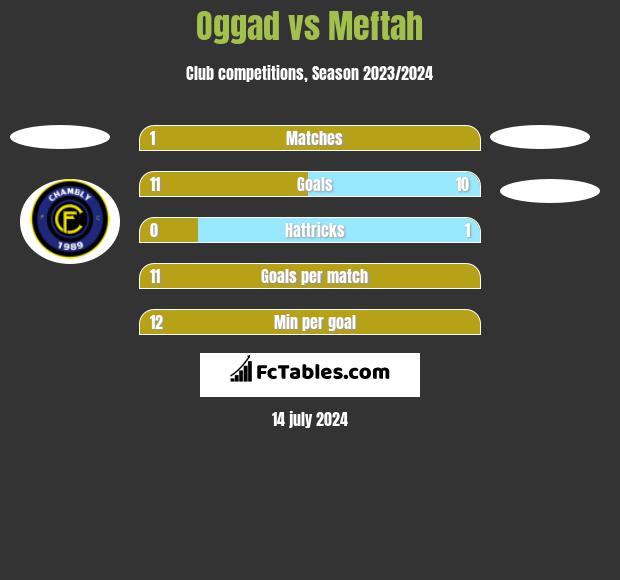 Oggad vs Meftah h2h player stats