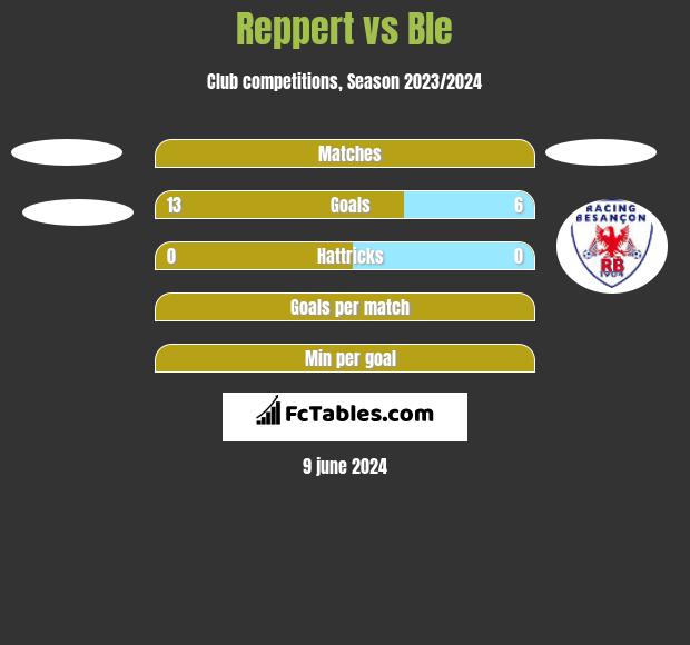 Reppert vs Ble h2h player stats