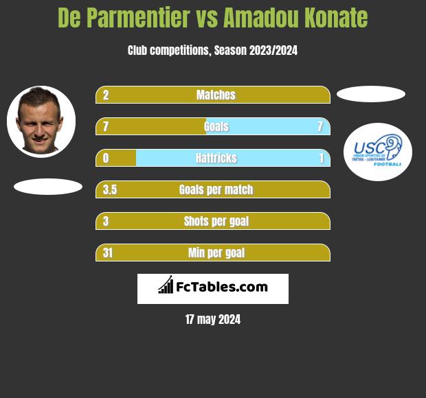 De Parmentier vs Amadou Konate h2h player stats