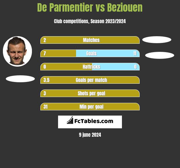 De Parmentier vs Beziouen h2h player stats