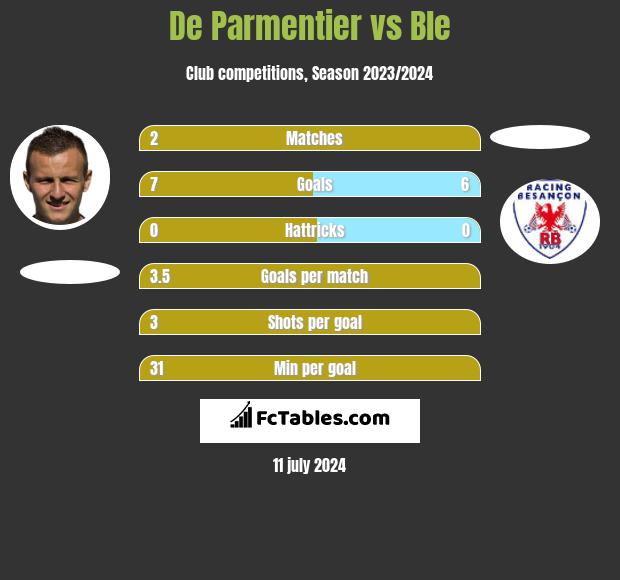 De Parmentier vs Ble h2h player stats