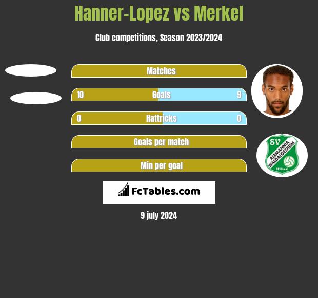 Hanner-Lopez vs Merkel h2h player stats