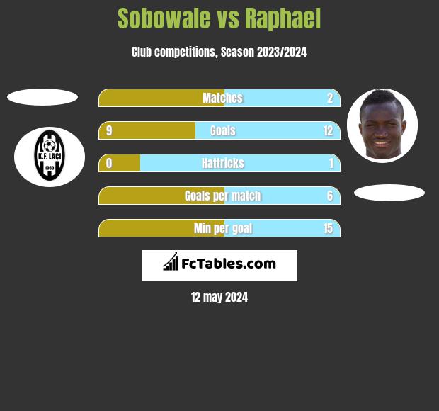 Sobowale vs Raphael h2h player stats