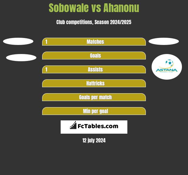 Sobowale vs Ahanonu h2h player stats