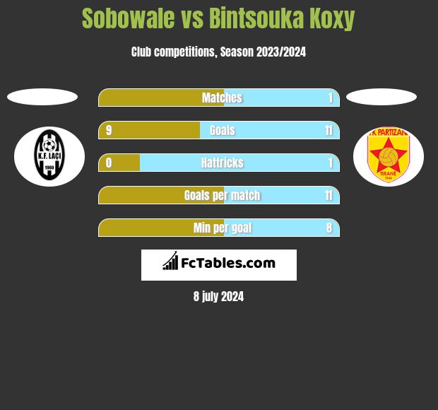 Sobowale vs Bintsouka Koxy h2h player stats
