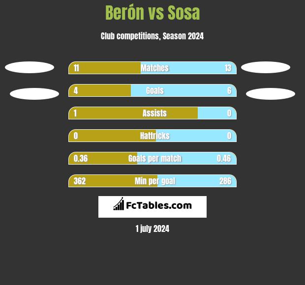 Berón vs Sosa h2h player stats