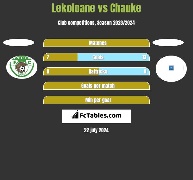 Lekoloane vs Chauke h2h player stats