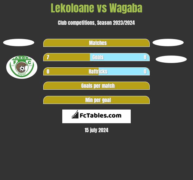 Lekoloane vs Wagaba h2h player stats