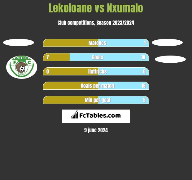 Lekoloane vs Nxumalo h2h player stats