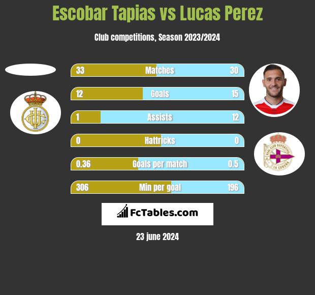 Escobar Tapias vs Lucas Perez h2h player stats