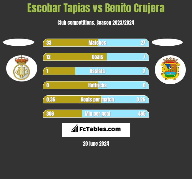 Escobar Tapias vs Benito Crujera h2h player stats