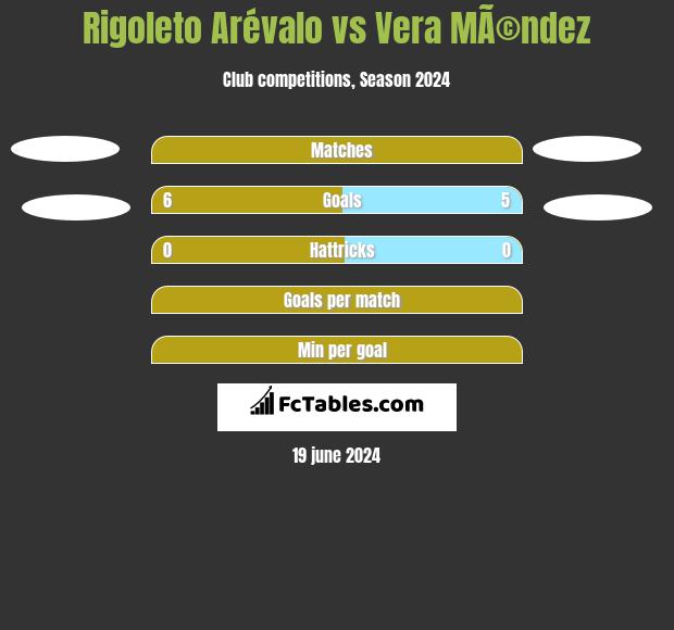 Rigoleto Arévalo vs Vera MÃ©ndez h2h player stats